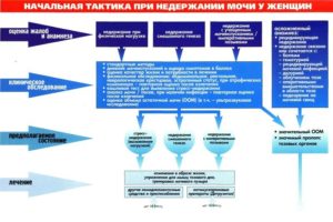 Недержание мочи при сахарном диабете причины лечение