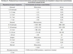 Норма кальция в моче у детей