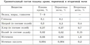 В состав вторичной мочи входят