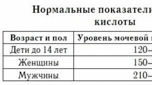 У ребенка в крови повышена мочевая кислота в крови