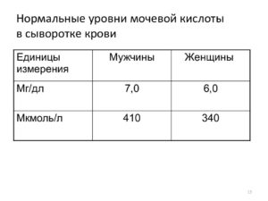 У ребенка в крови повышена мочевая кислота в крови