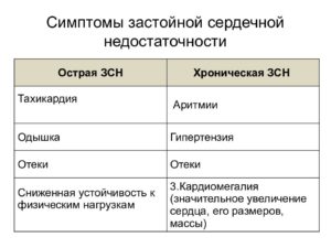 Застойная почка при сердечной недостаточности