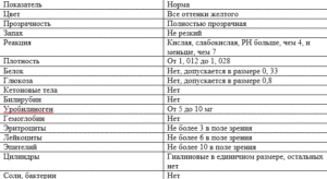 Норма общего анализа мочи у женщин таблица