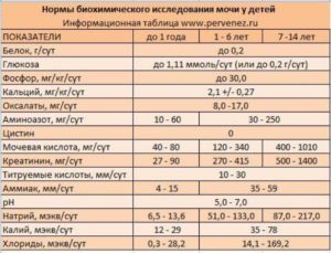 Анализ мочи норма у ребенка 1 год