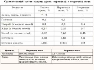 Солевой состав мочи