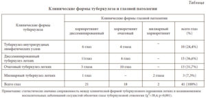 Общий анализ мочи при туберкулезе