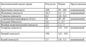 Какой анализ крови при болезни почек