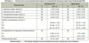 Диастаза крови норма у взрослых