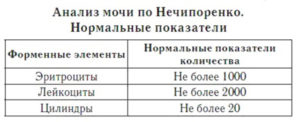 Лейкоциты в моче по нечипоренко у ребенка