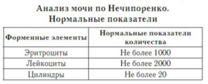 Анализ мочи по нечипоренко норма у детей до года таблица