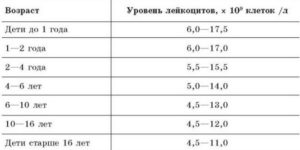 При прорезывании зубов лейкоциты в моче