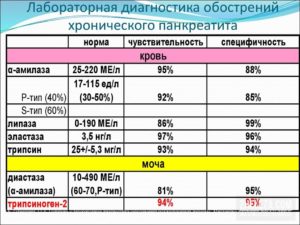 Диастаза крови норма у взрослых