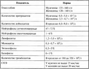 Норма анализов крови и мочи у женщин