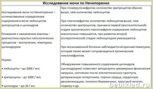 Показатели нечипоренко при пиелонефрите