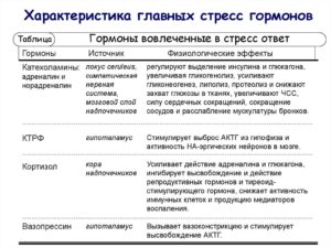 При стрессе какой гормон вырабатывается
