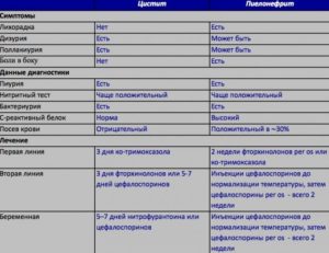 Лучшие антибиотики при пиелонефрите и цистите