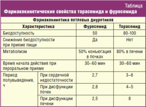 Как восстановить почки после приема фуросемида