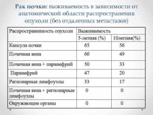 Пятилетняя выживаемость при раке почки