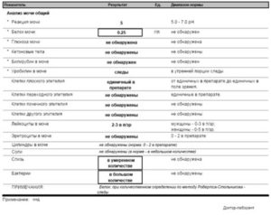 Слизь в моче у ребенка норма таблица