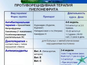 Какие препараты принимать при пиелонефрите