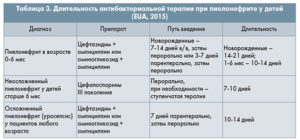 Лечение пиелонефрита у грудных детей