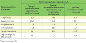 Схема лечения кандидозного уретрита у мужчин