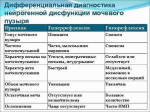 Нейрогенная дисфункция тазовых органов код по мкб 10