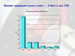 Ртуть в моче метод определения