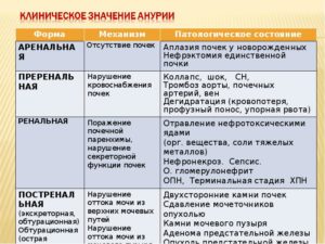 Нарушение экскреторной функции почек средней степени