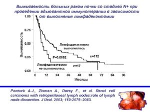 Пятилетняя выживаемость при раке почки
