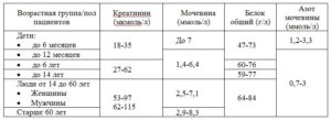 Анализ крови urea норма у женщин