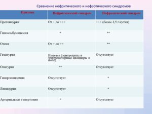 Нефротический синдром и нефритический синдром