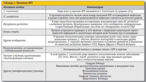 Схема лечения кандидозного уретрита у мужчин