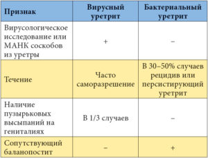 Как определить вид уретрита