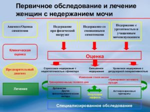 Лечение стрессового недержания мочи у детей