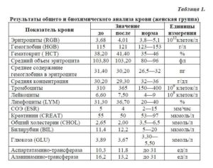 Норма анализов крови и мочи у женщин