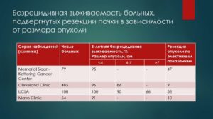 Пятилетняя выживаемость при раке почки