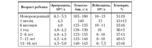 При прорезывании зубов лейкоциты в моче