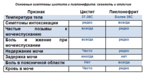 При пиелонефрите чем сбивать температуру