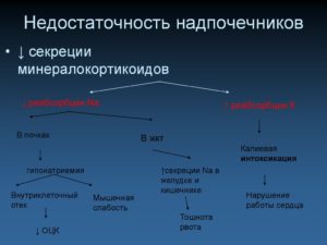 Не работают надпочечники симптомы