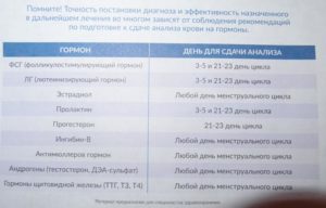 Через сколько можно сдавать анализы после месячных