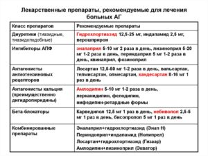 Тиазидные диуретики список препаратов при гипертонии