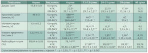 Как понизить креатинин в крови в домашних условиях быстро