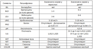 Норма общего анализа мочи у женщин таблица