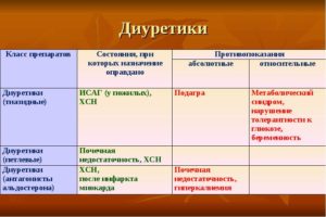 Тиазидные диуретики список препаратов при гипертонии