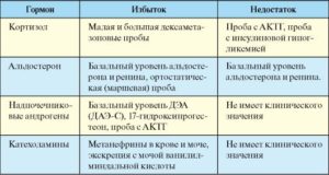 Обследование надпочечников анализы