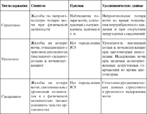 Недержание мочи при смехе у женщин лечение