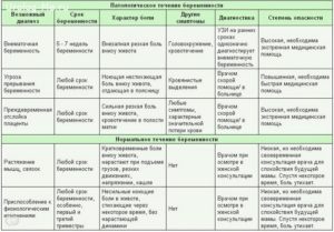 Жжение в животе при беременности на ранних сроках