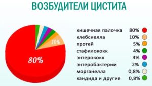 Хронический цистит код по мкб 10