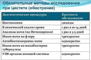 Анализы при уретрите и цистите